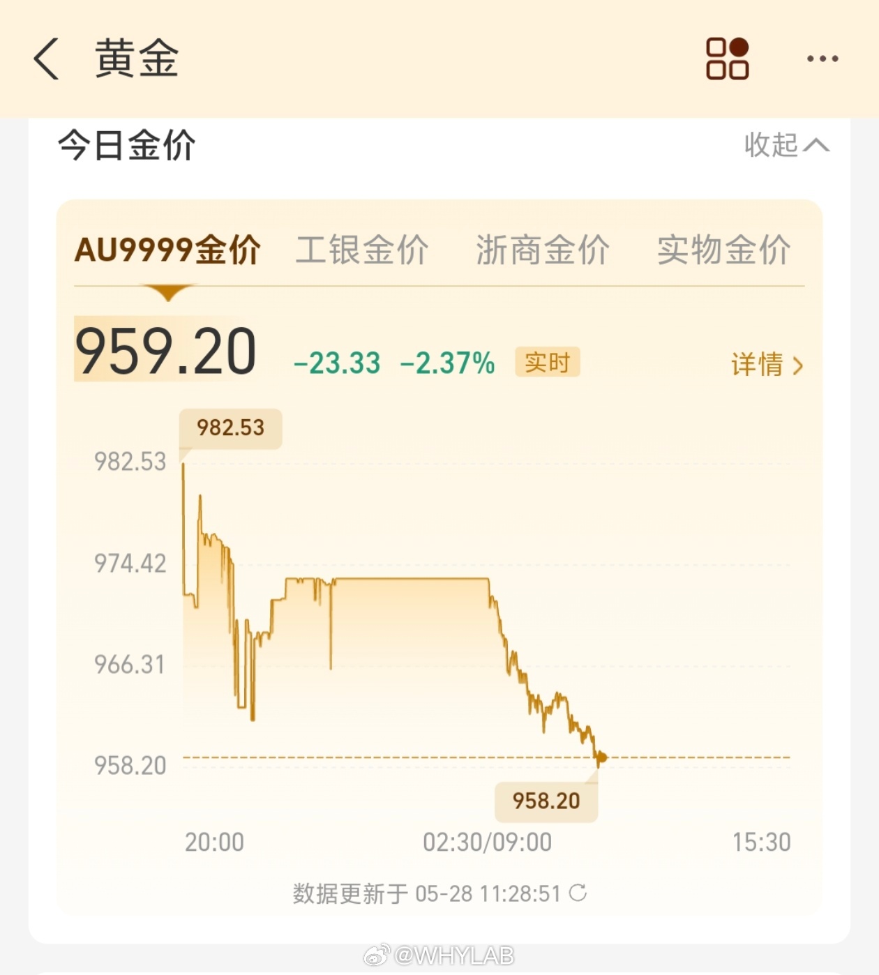 黄金白银跌势不止有一段时间没看金价，没想到都跌到 959 了，这行情波动不停，普