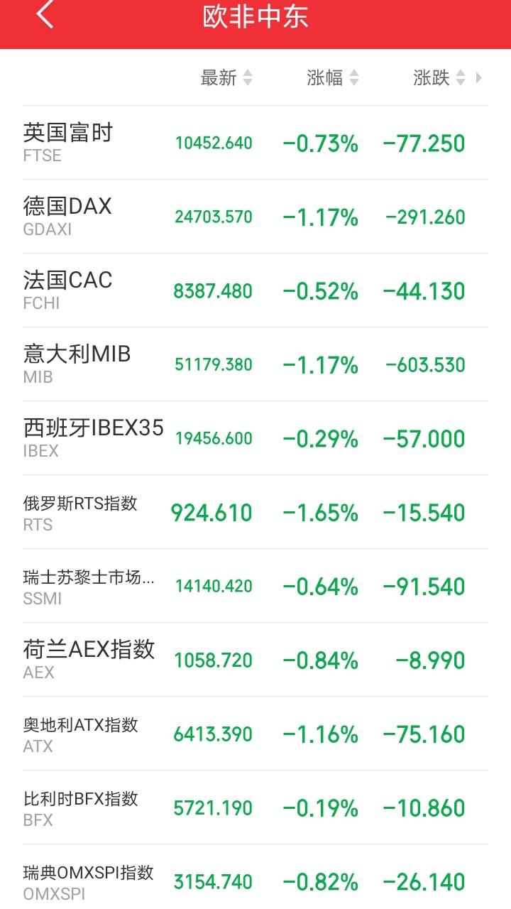 下周一恐怕又要系好安全带了吧！

傍晚，欧非中东市场开盘后集体下挫，这是被大A给