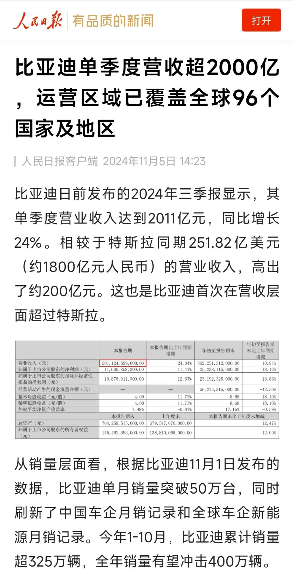 比亚迪三季度营收超特斯拉，人民日报点赞中国车企新成就。#汽场全开# ​​​
