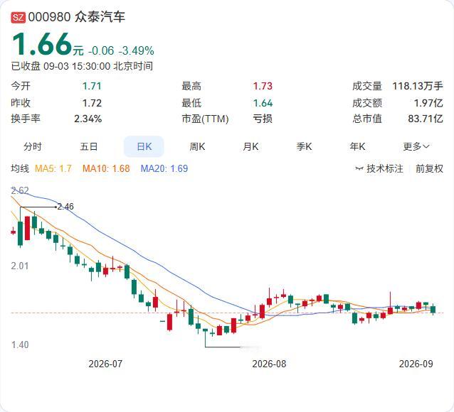 众泰汽车的"地主家"也没余粮了。

公告显示，公司破产企业财产处置专用账户持有的