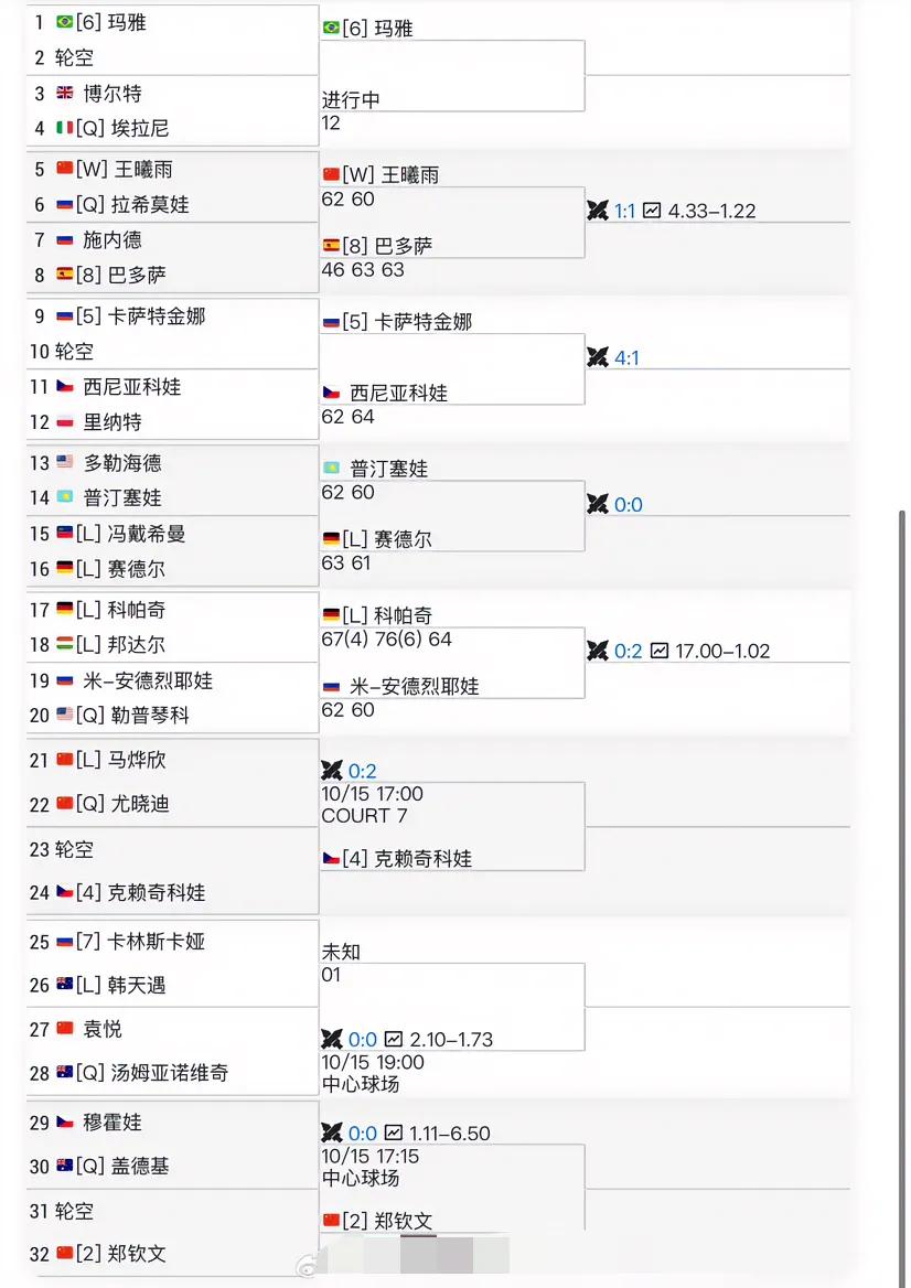 WTA500宁波站，亚历山德罗娃再退赛，马烨欣替补入围。宁波签表出来后已经有鲍里