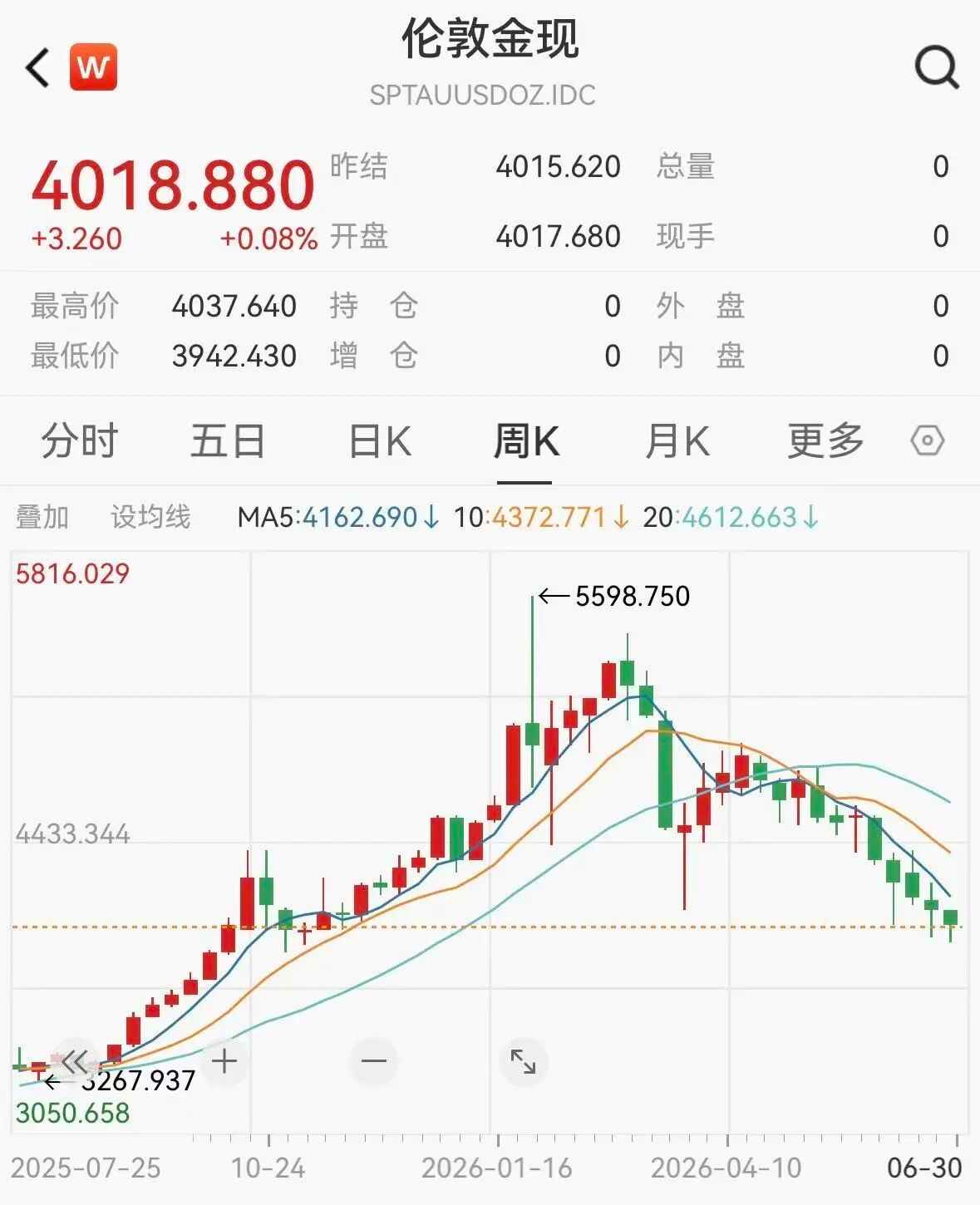 #老铺黄金市值缩水67%#受金价下行拖累，6月30日港股贵金属板块集体下跌。矿企