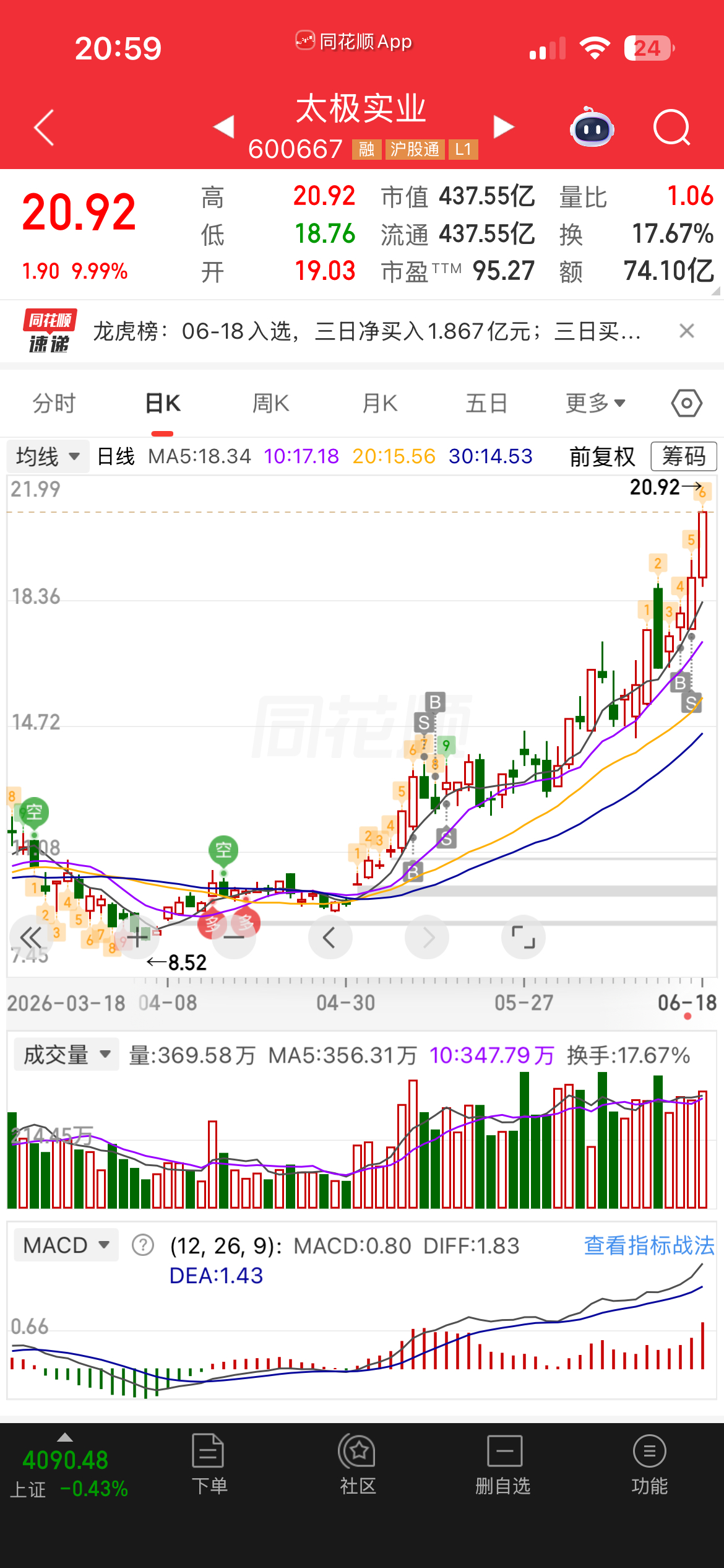 烦了，终于有时间研究这个破股票，才发现自己错亿没有拿住太极实业，不然70%啊草！