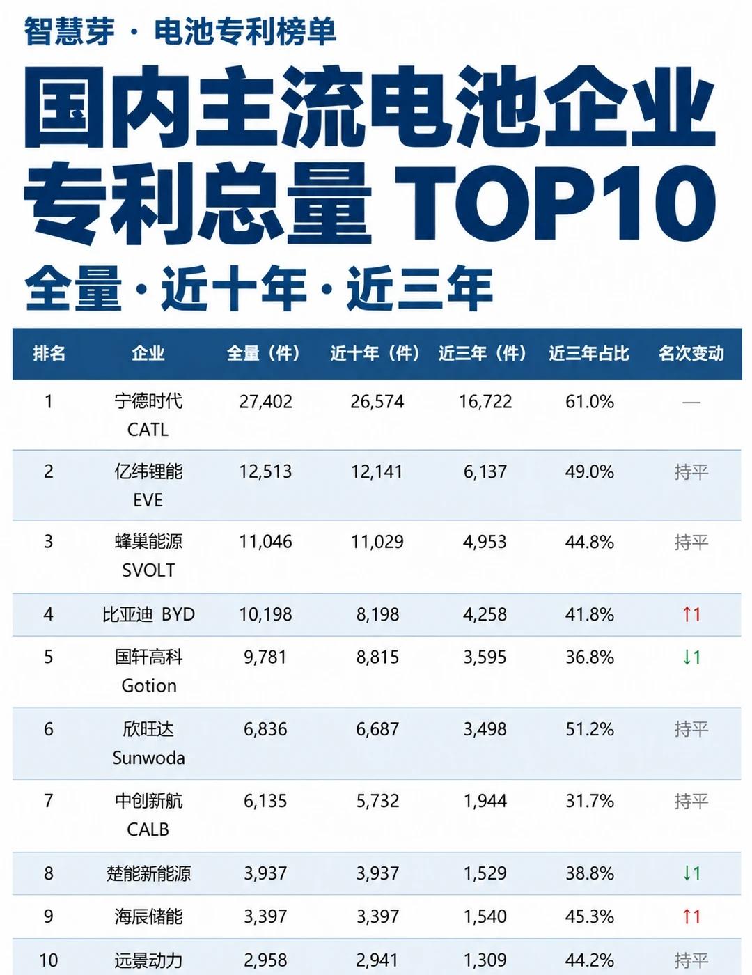 换了人间！这次看中国电池的答卷
中国电池企业的专利答卷，已经随智慧芽榜单正式公布