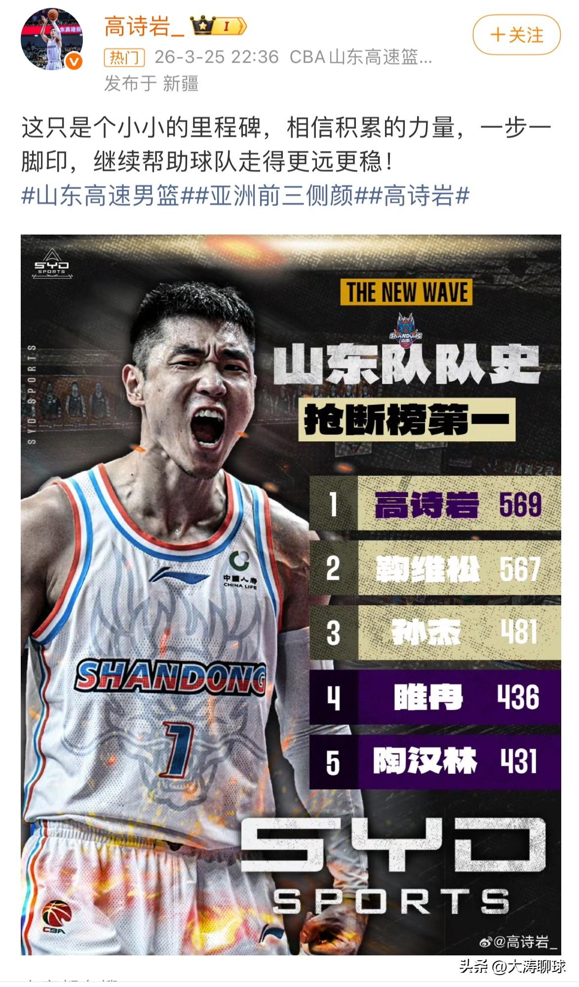 恭喜高诗岩达成里程碑，昨晚对阵新疆男篮超越鞠维松成为山东男篮队史抢断榜第一名，赛