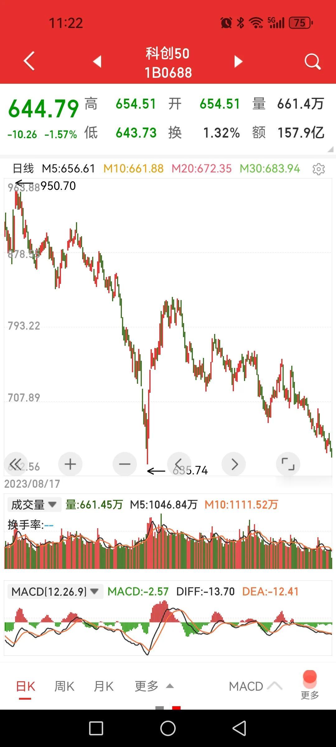 科创50指数直奔前低，不到2%的距离了。

事实上，都在奔着2635点对应低点去