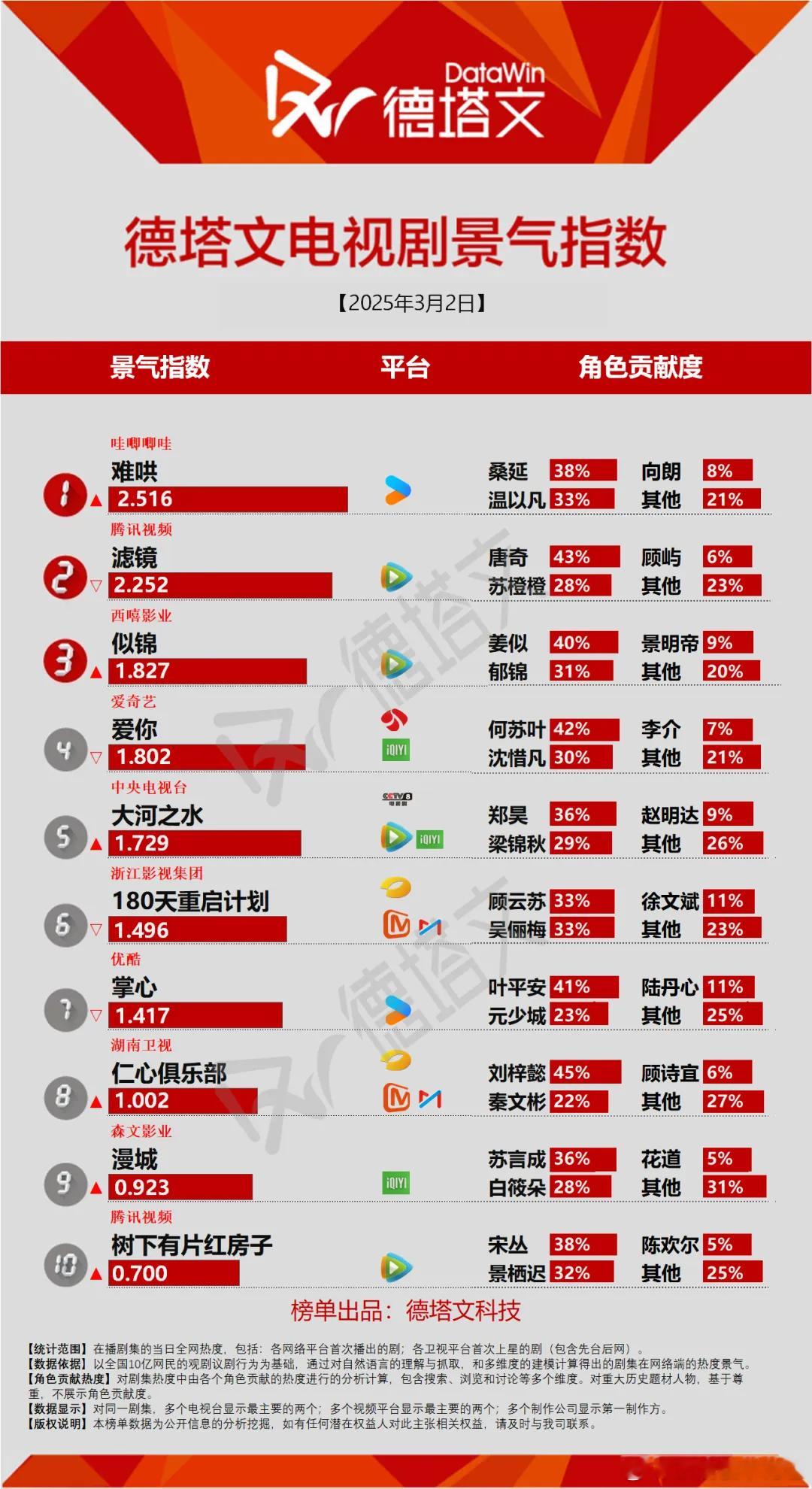 今日份德塔文景气指数难哄2.516滤镜2.252似锦1.827爱你1.802符合