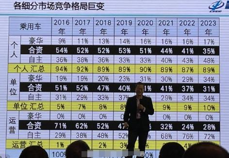 参加活动的大巴路上清理手机翻出不久前拍的一张崔东树老师整理的数据：
从2016年