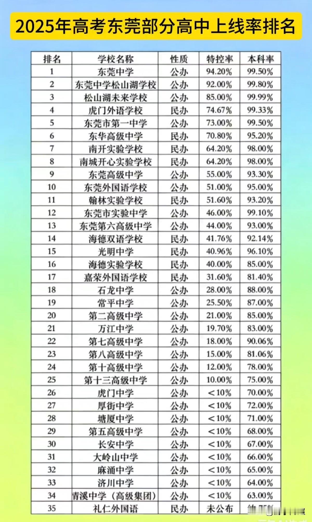 2025年高考东莞部分高中特控率、本科率上线情况（仅供参考）
 东莞公办高中“三