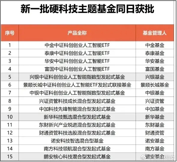 双创科技，增量子弹多多！增量资金要来了！15只硬科技基金获批！本批产品聚焦核心科