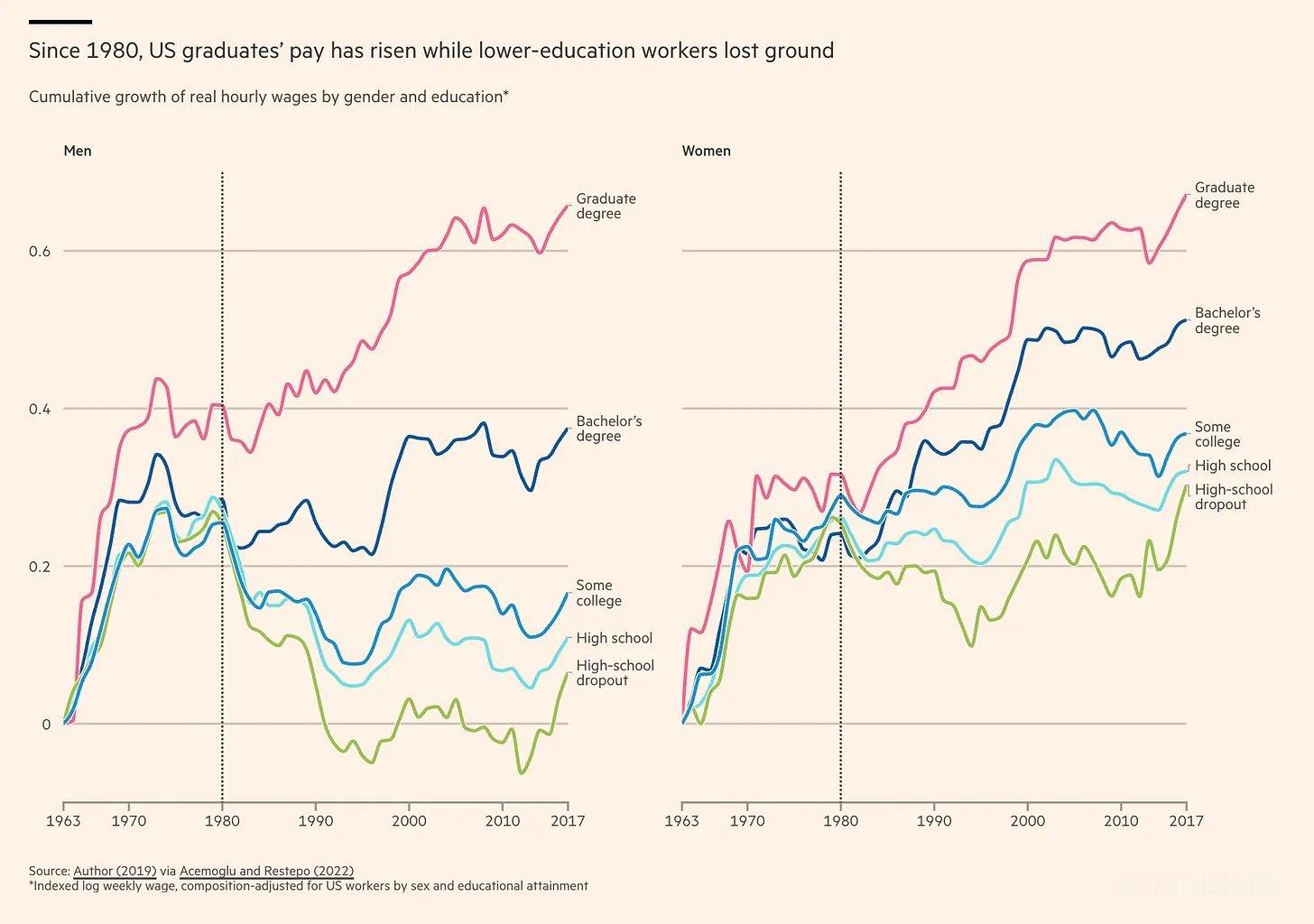 明显的学历越高收入越高嘛 