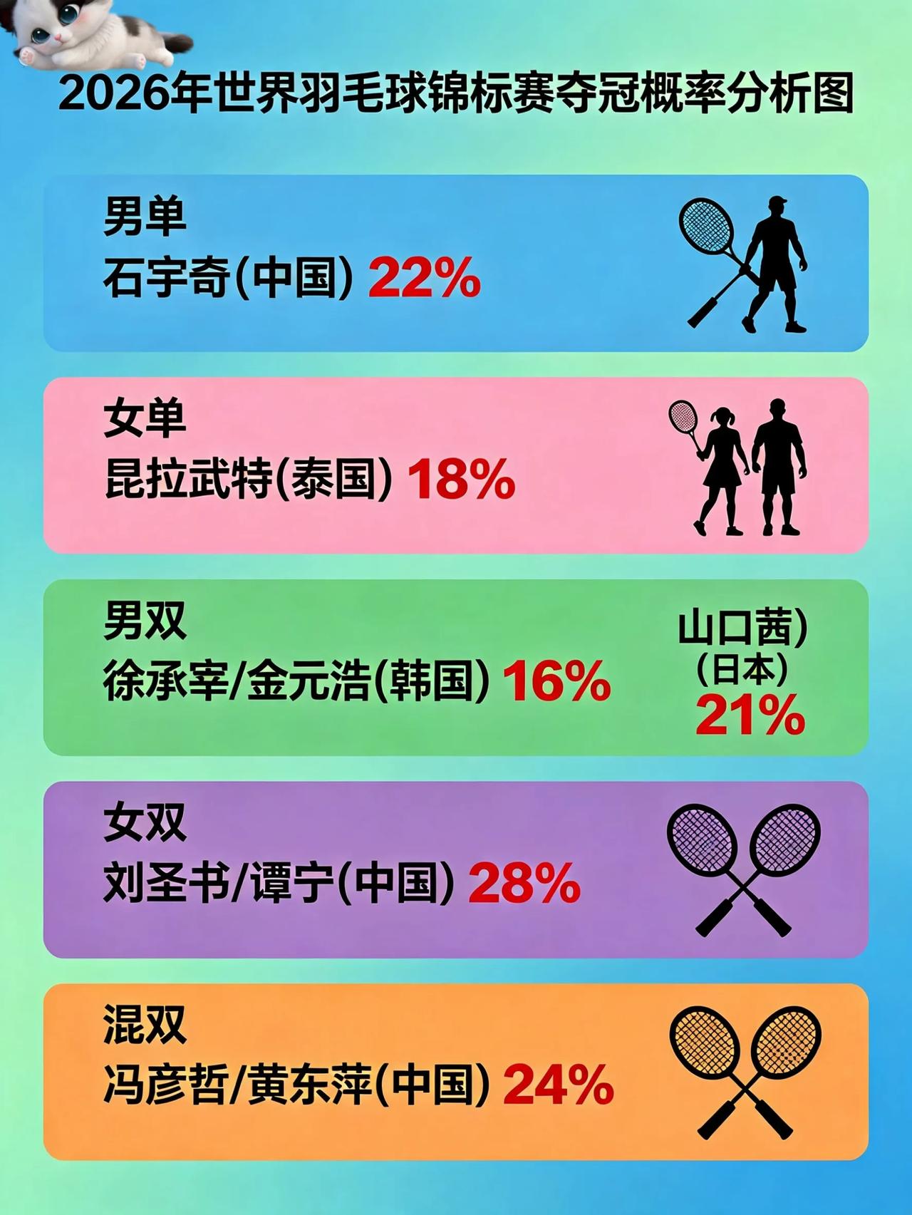 2026世锦赛争金形势出炉，国羽两大项目优势明显，你觉得最终能够拿下几枚金牌？羽