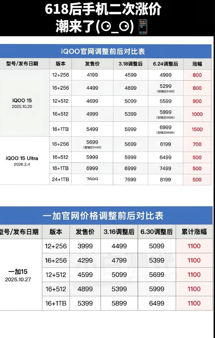 手机二次涨价潮来了 网友：完了，我的钱要烂在手里了科技 数码