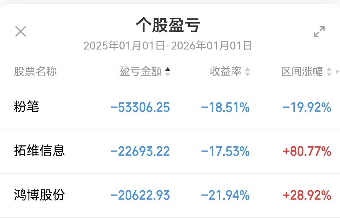 我今年亏钱最多的三支股，粉笔，拓维信息，鸿博股份，三支股加起来亏掉10万块，以后