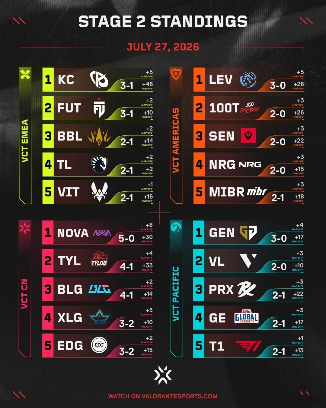 2026VCT第二赛段各赛区战况⬇️（截止至7.26）2026vct国际联赛20