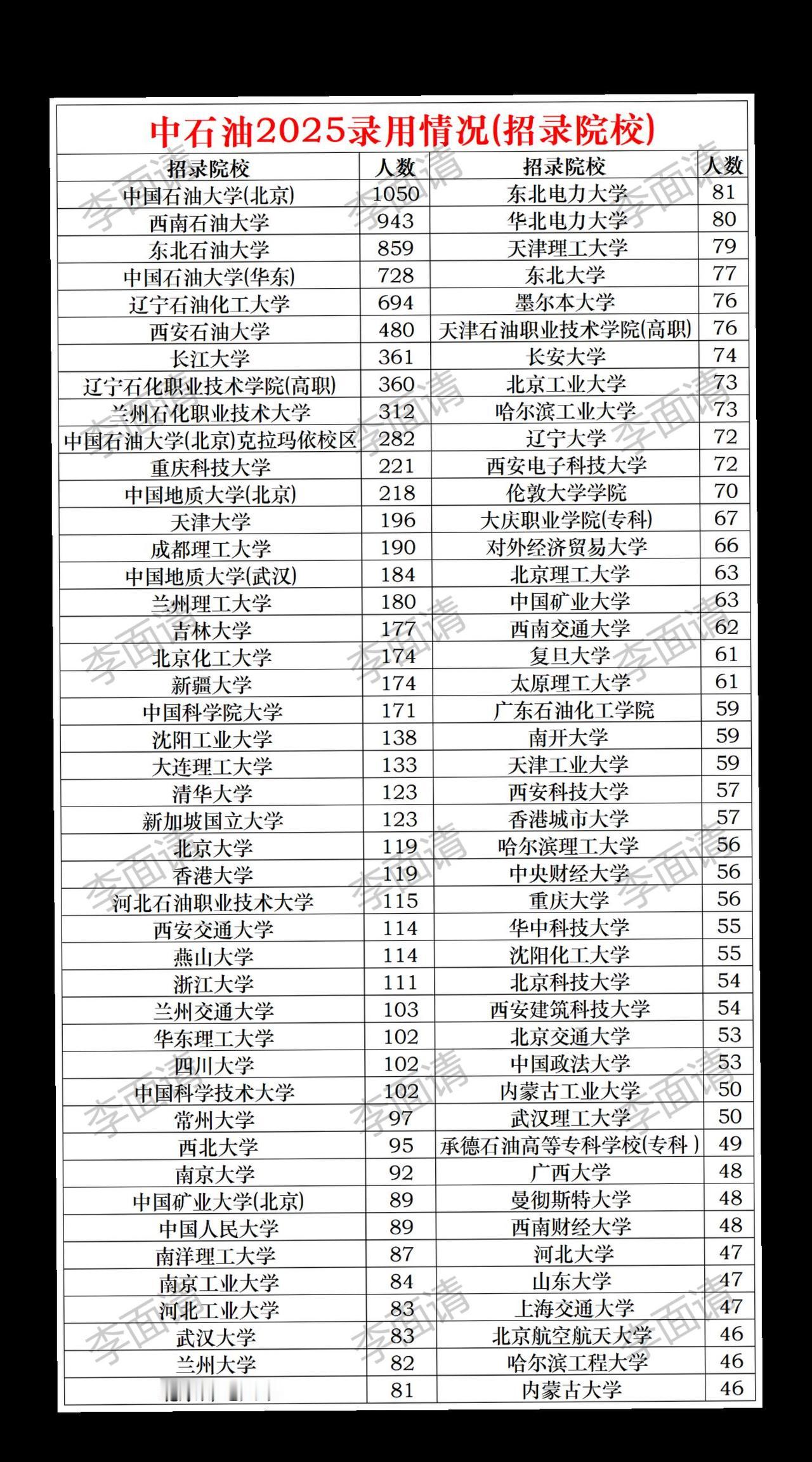 想去中石油都选什么学校和专业？中石油2025校招数据：
总共19373人，拟录用