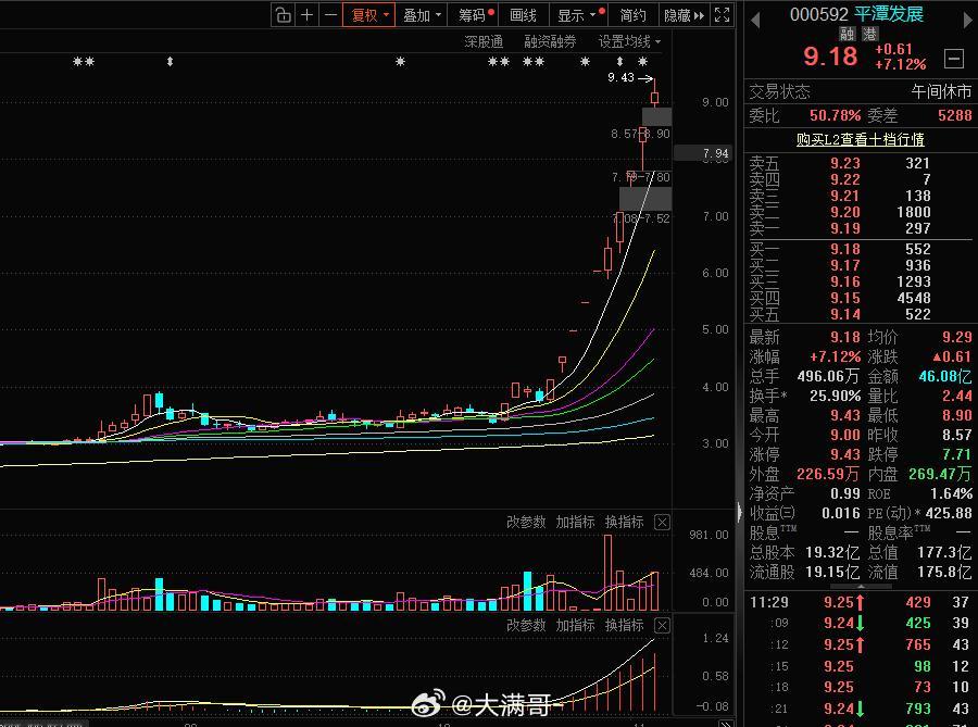 平潭发展，尼玛，几天没看涨那么多！ ​​​