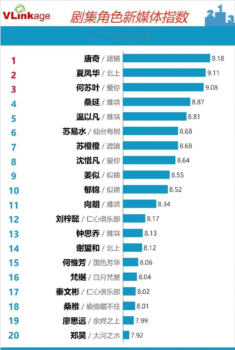 檀健次唐奇依然霸榜v榜角色指数，不用怀疑檀帝扛剧扛热度的能力[good] ​​​