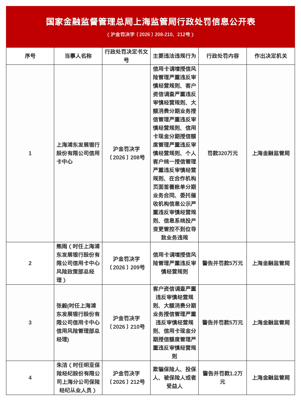 浦发银行信用卡中心被罚320万，涉多项违规