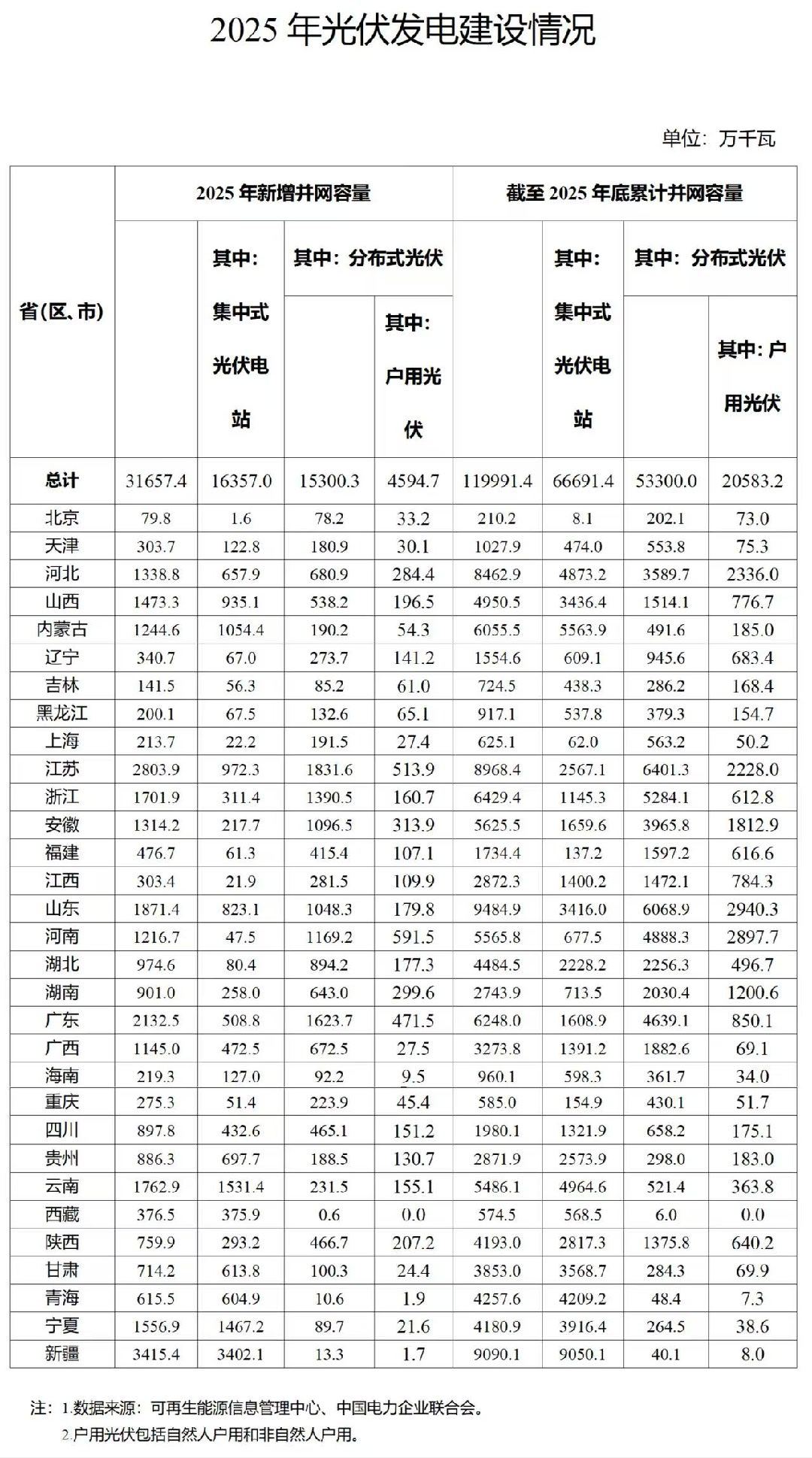 每经快讯，2月21日，国家能源局官微发布的2025年光伏发电建设情况显示，202