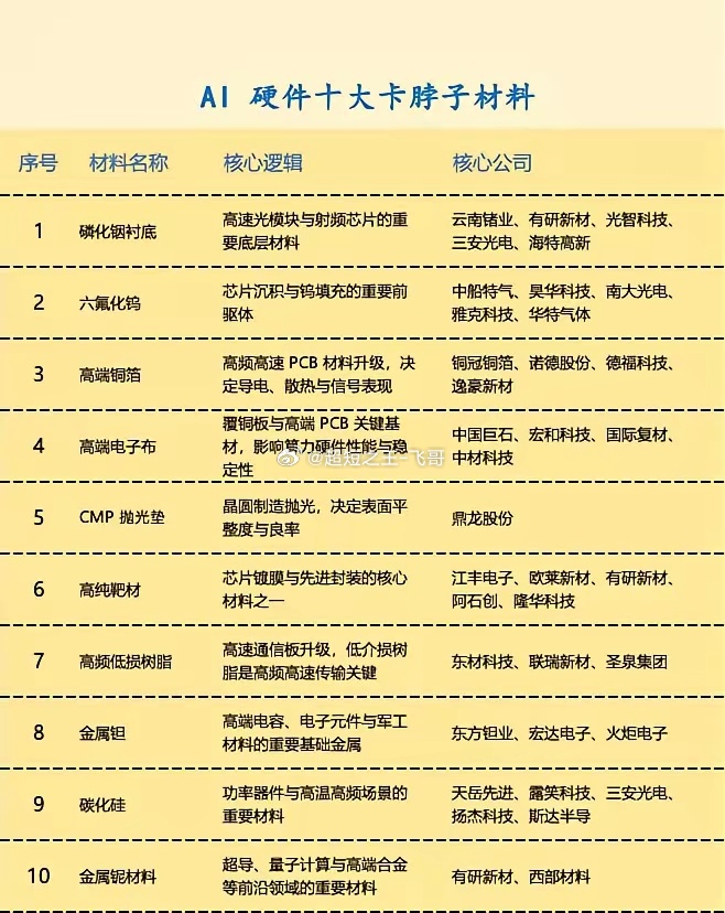 AI 硬件十大卡脖子材料。1. 瓶颈共性：十大材料卡脖子核心不在于矿产资源，而在