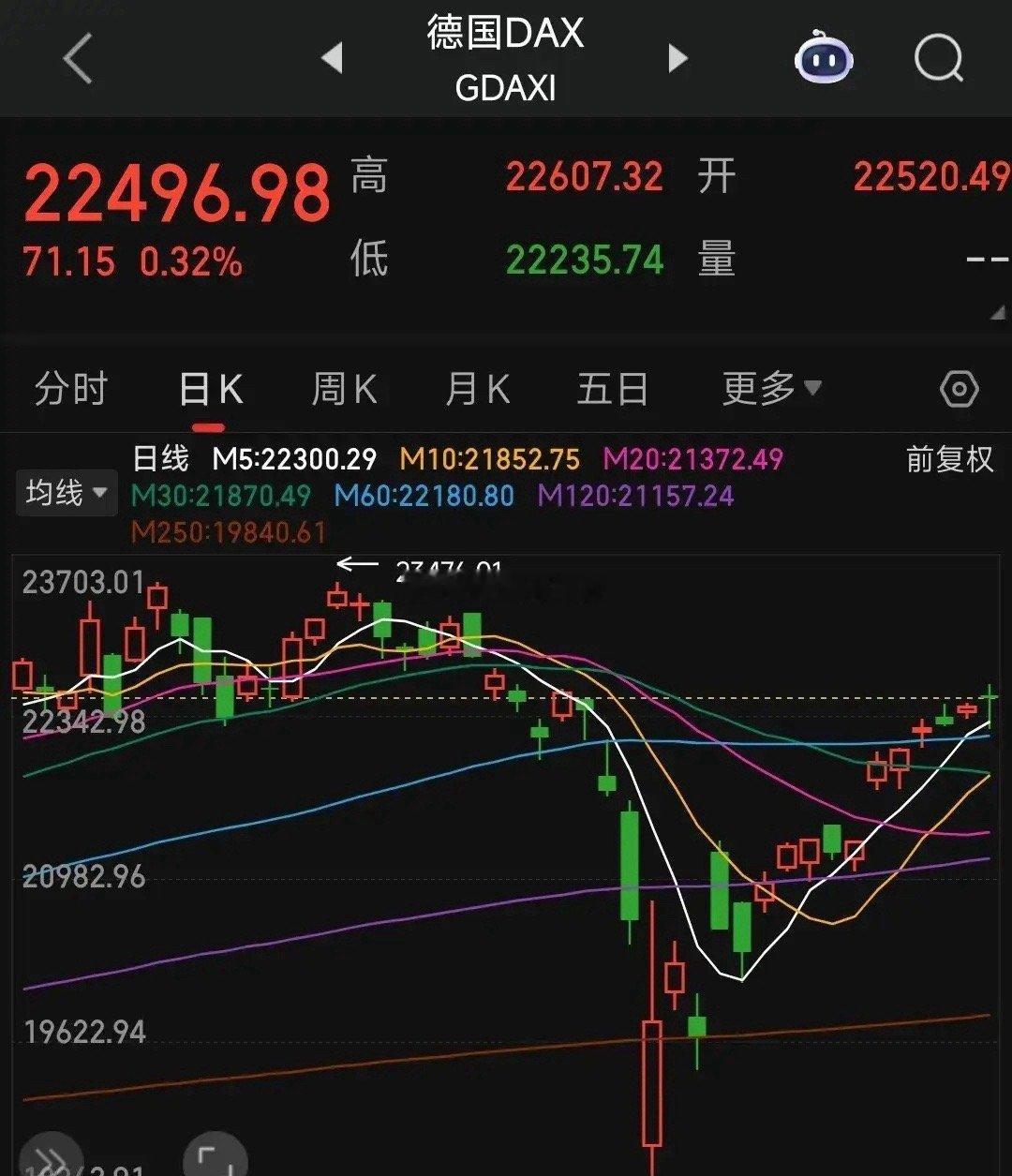 今年投资最好的市场不是A股也不是美股，而是德国股市。当别的国家股市还在为关税事件