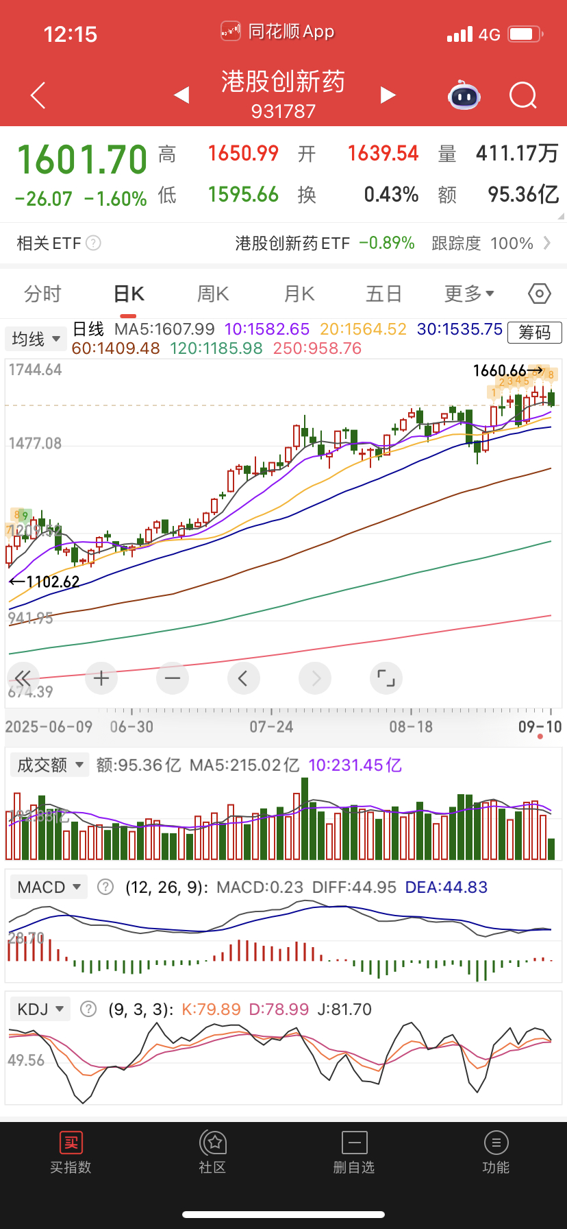 创新药明天九转到9，今天不过夜，不论涨跌都不过夜，明天等大跌回撤到位再买。 ​​