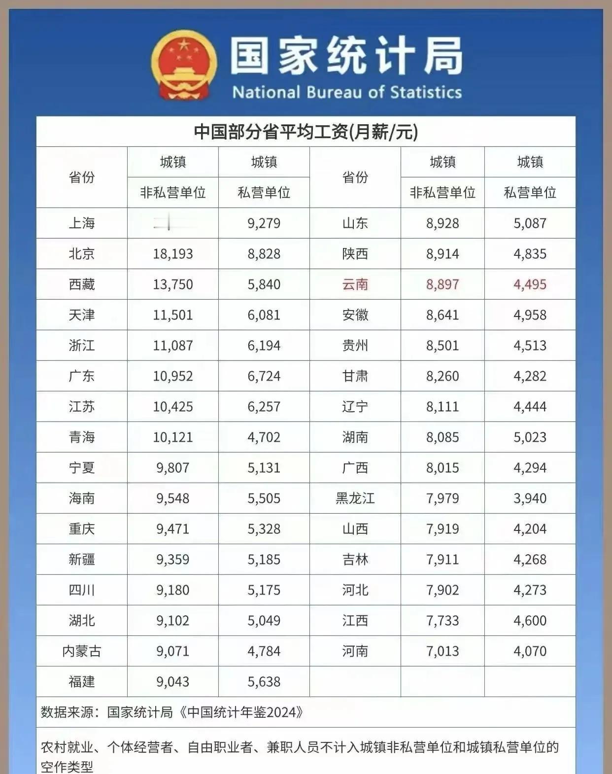 部分省市的平均工资，你达标了吗？