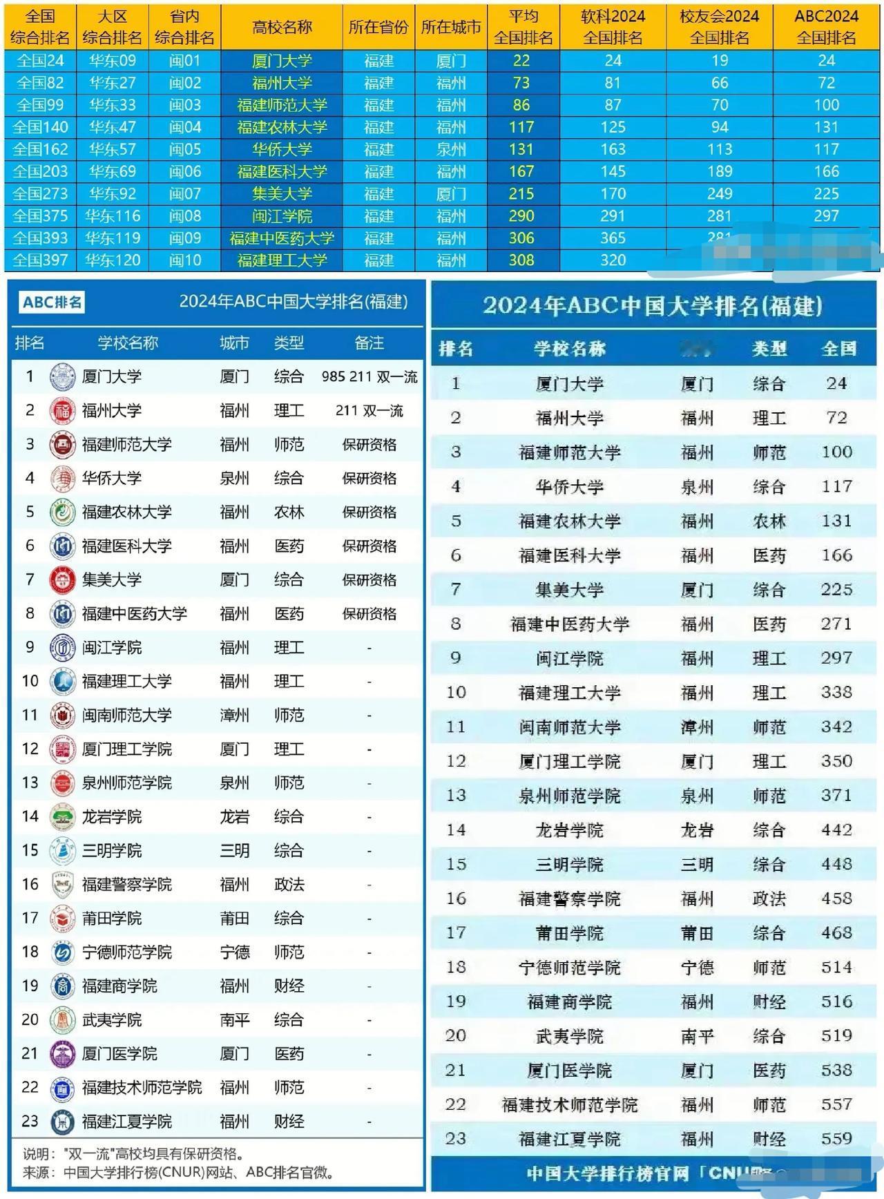 震撼！2024 福建十大高校排名：厦大福大强势，师大冲入前三！网友：闽江学院竟排