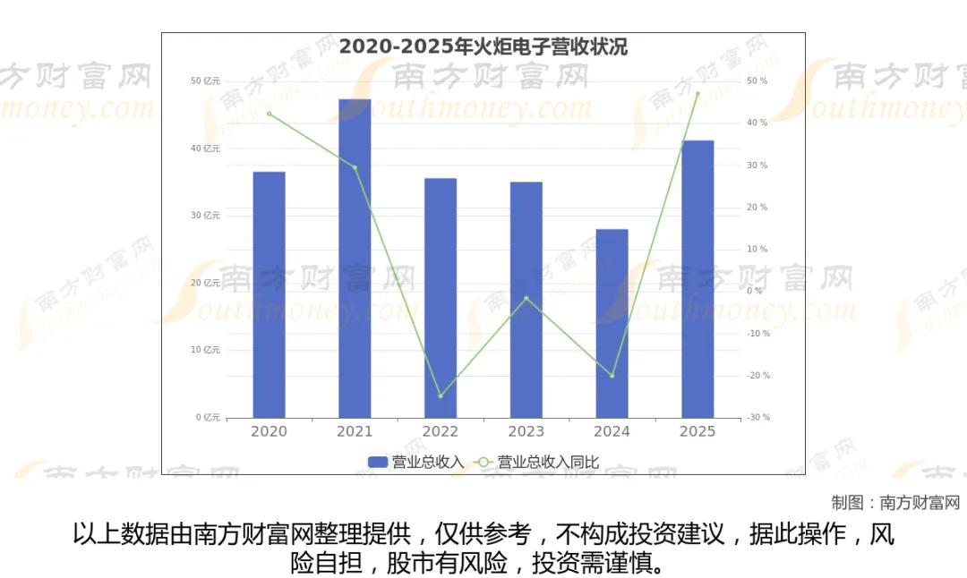 MLCC+超级电容产业链！8大核心龙头2025全年业绩完整梳理
 
行业核心逻辑