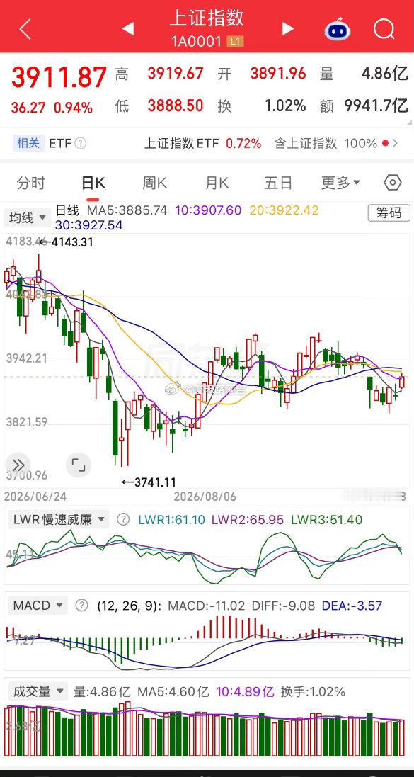 纵观本周的行情，基本是轮动的节奏，无论是科技板块还是老登板块都是涨一天跌一天的节