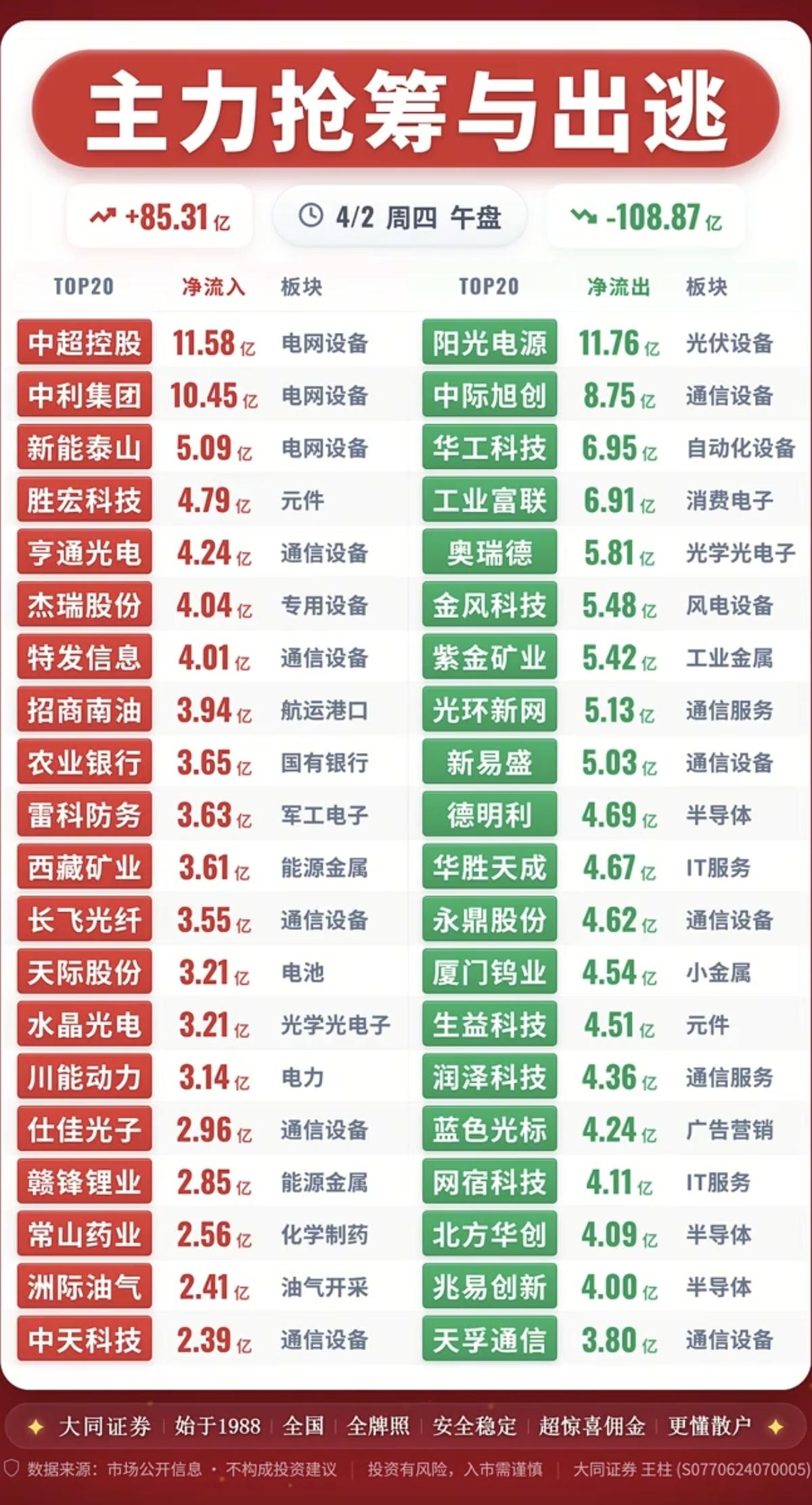 4.2周四  主力大资金  抢筹出逃个股榜！

资金抢筹：
碳酸锂矿资源、宠物经