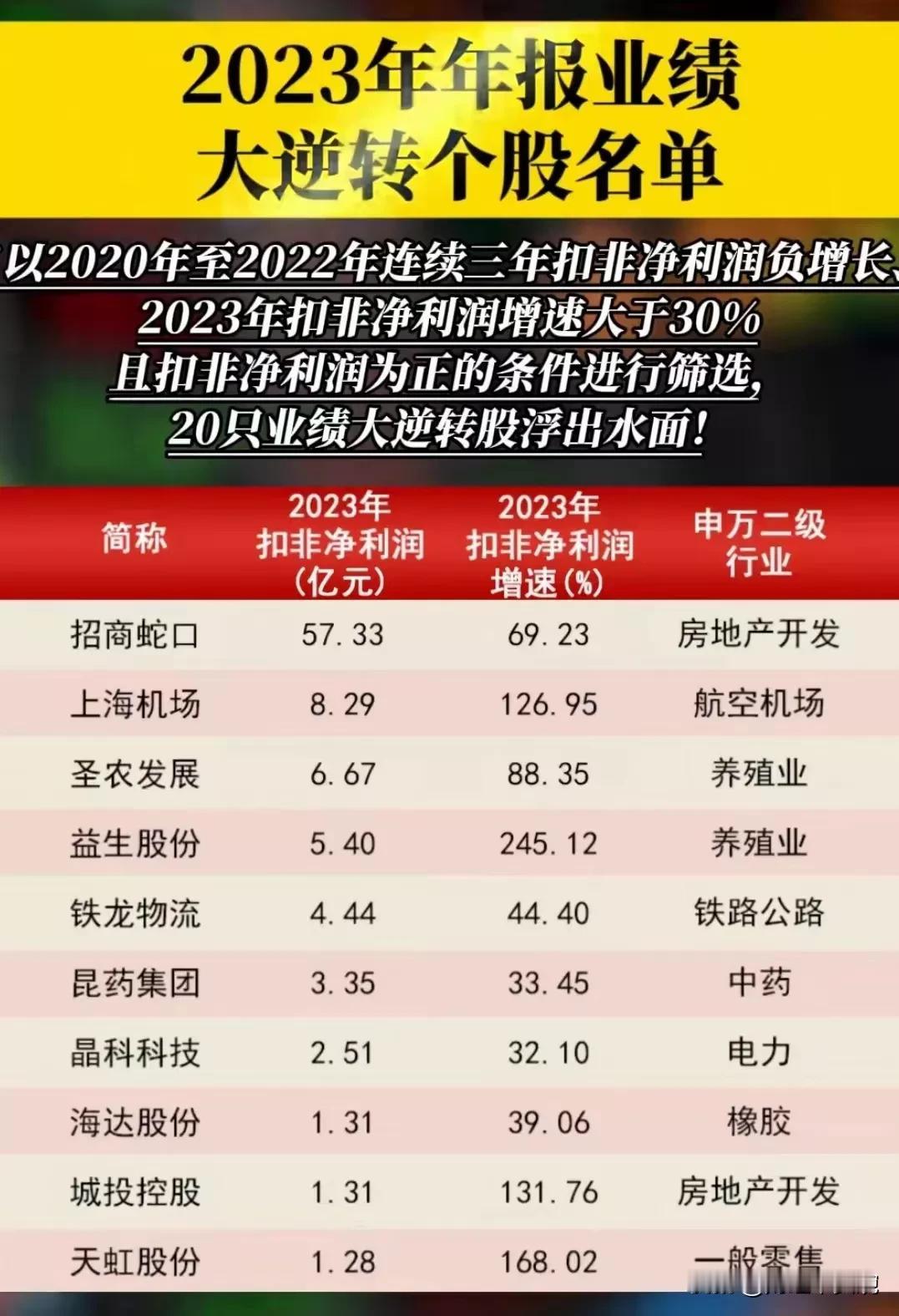 2023年度业绩大幅逆转的公司名单出炉！
刷选条件：主营业务收入为正收入；扣非净