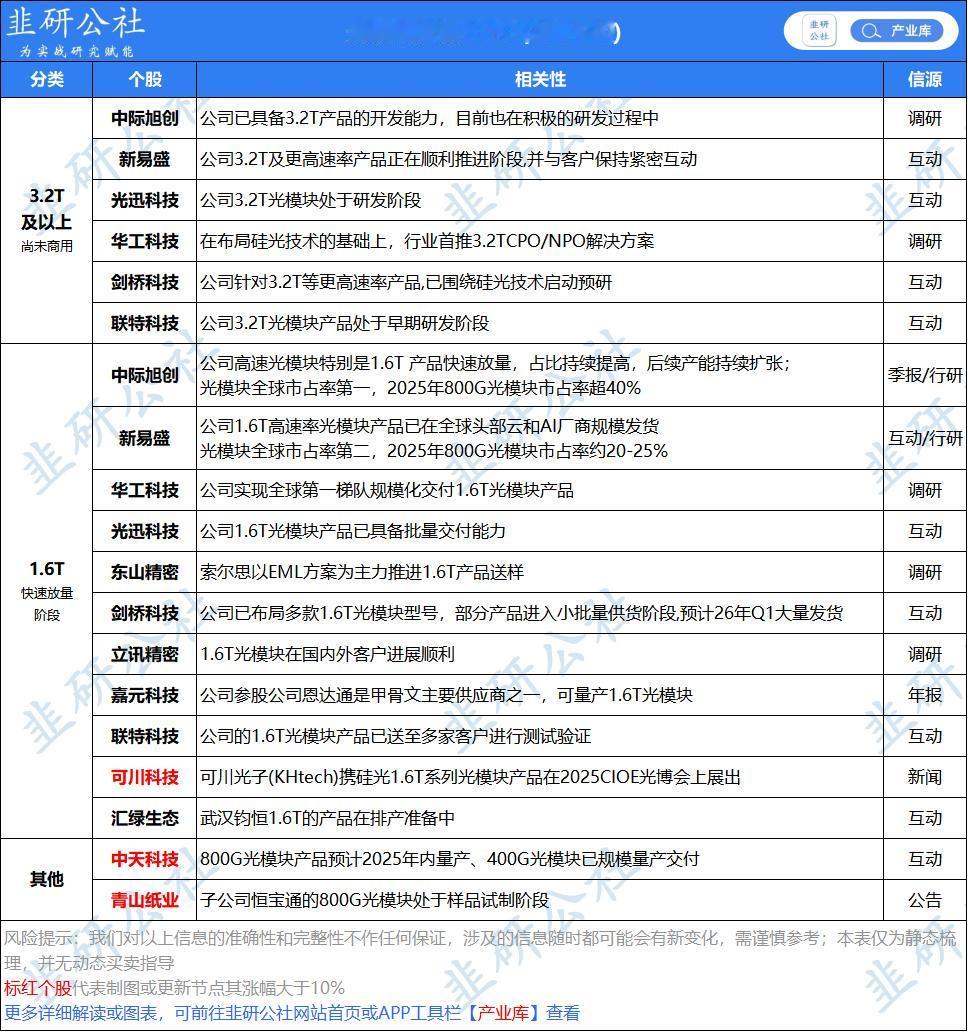 光的每一次回调，都是洗出不坚定者。

据机构观点：1.6T光模块出货量将从 20