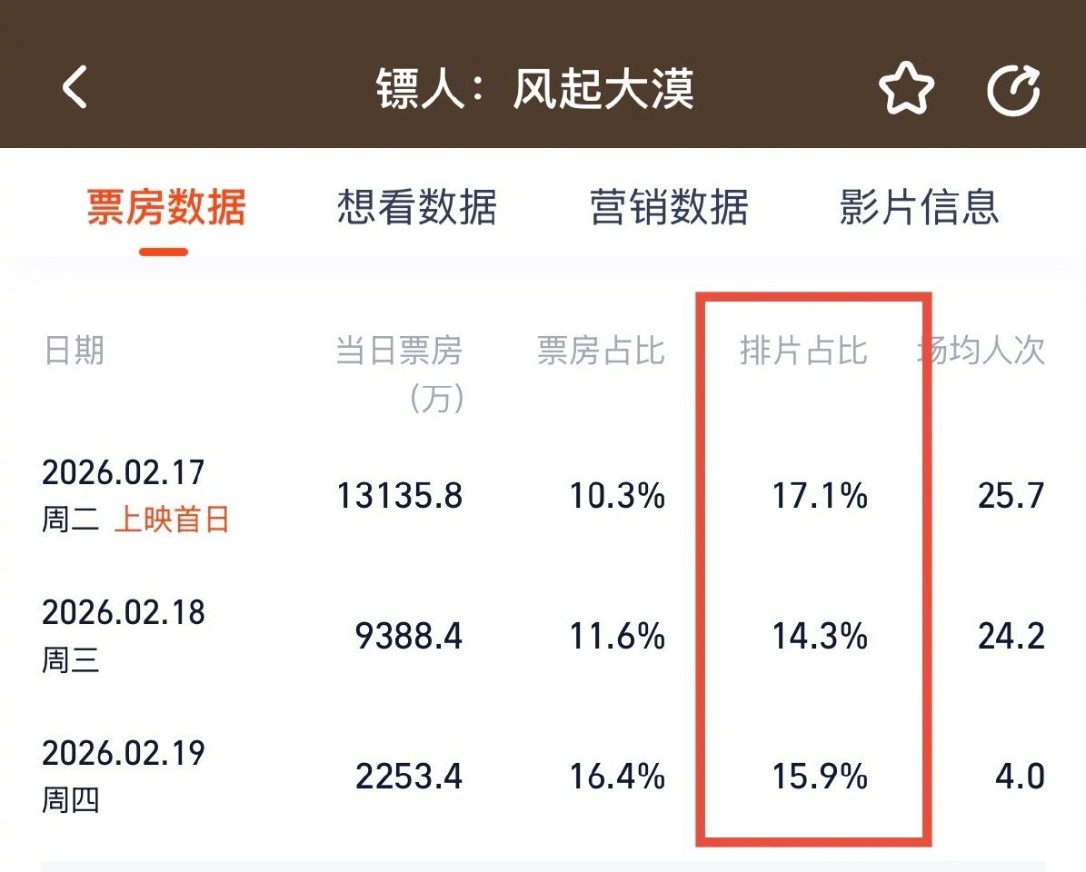 镖人排片占比涨了后面的排片越来越多了！《镖人》很可能会是春节档票房第二高的电影！