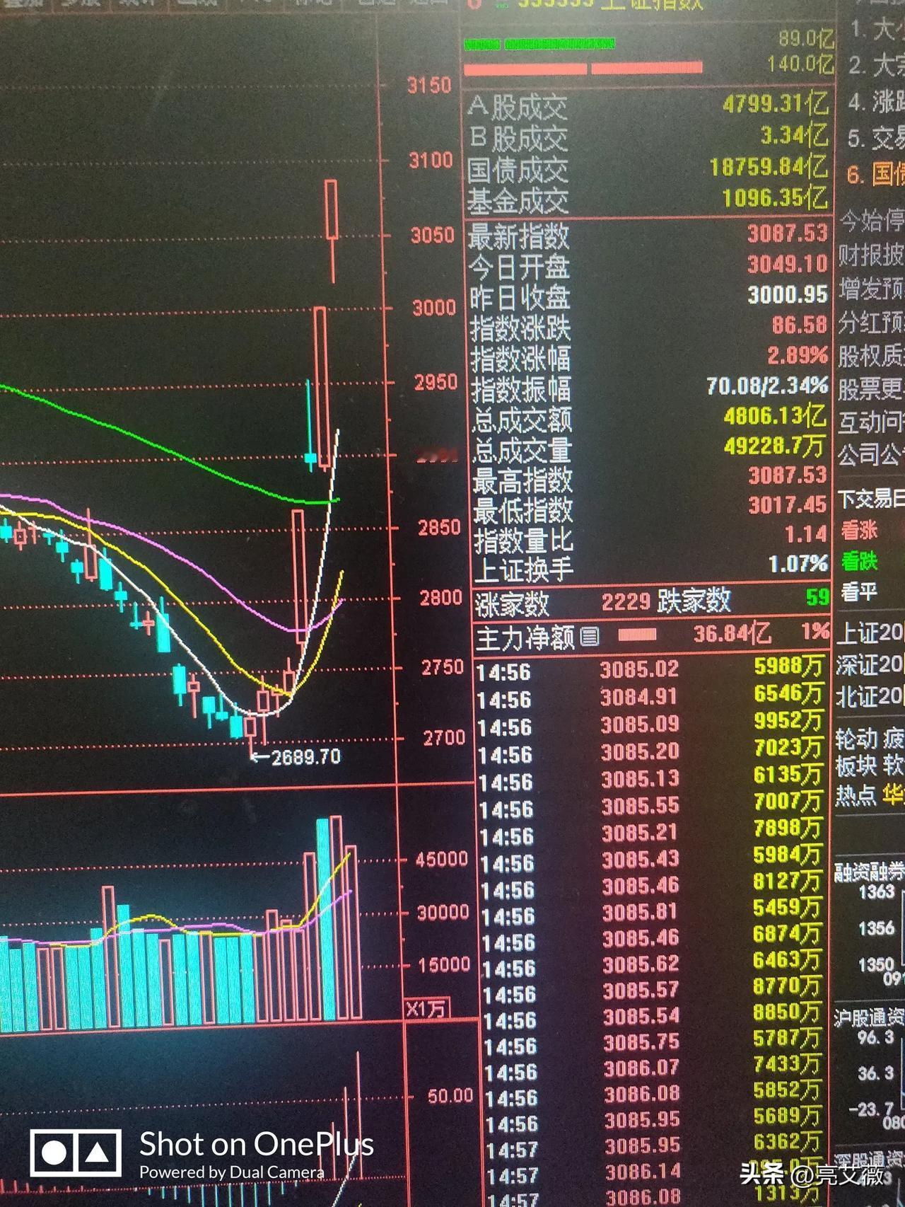 .大盘。4000点指日可待，沪深大盘连续大阳线。主力机构逼空行情显现，很多投资者