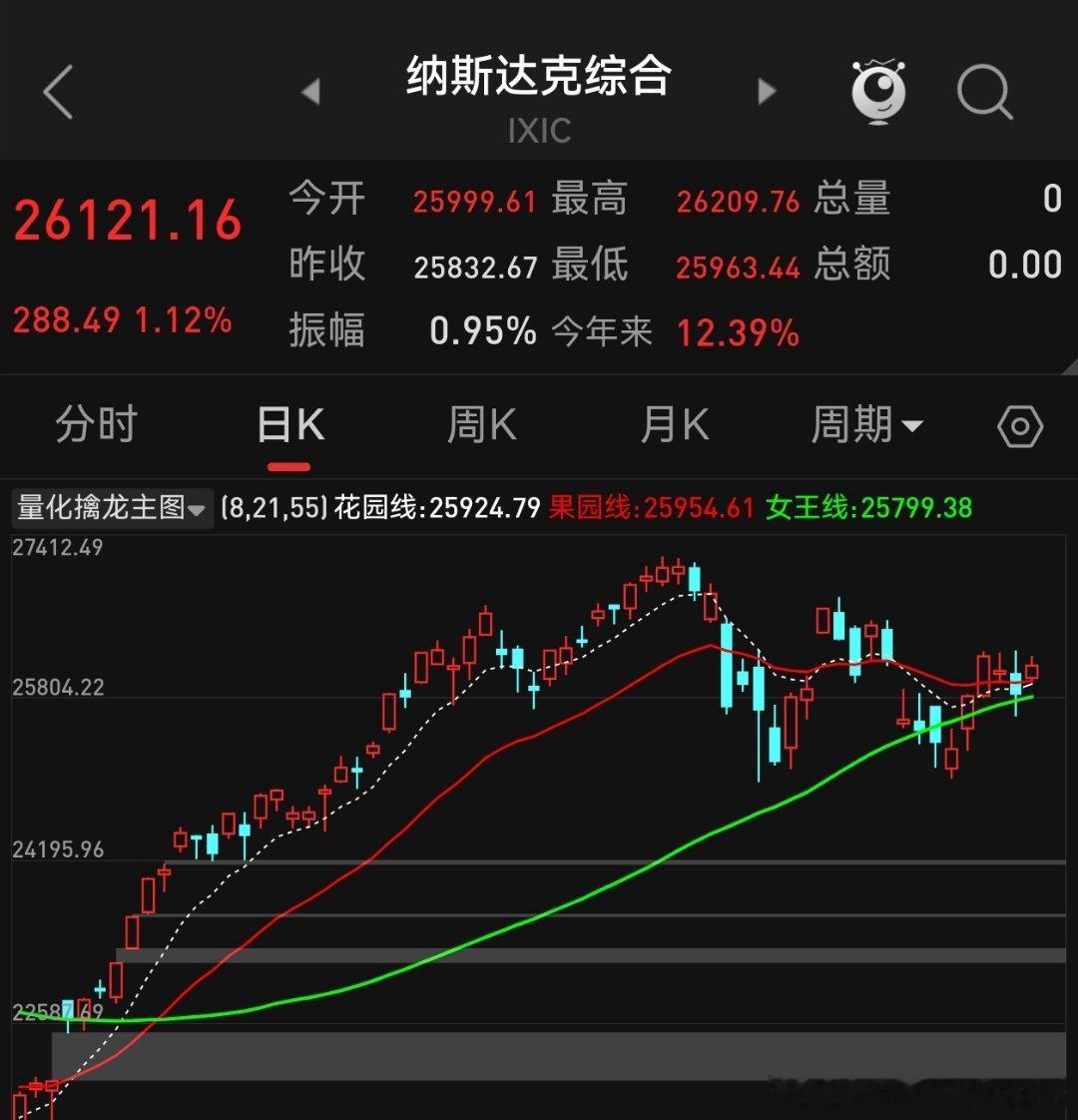 创业板指如果今天收不回60日均线位置上方就很危险了 