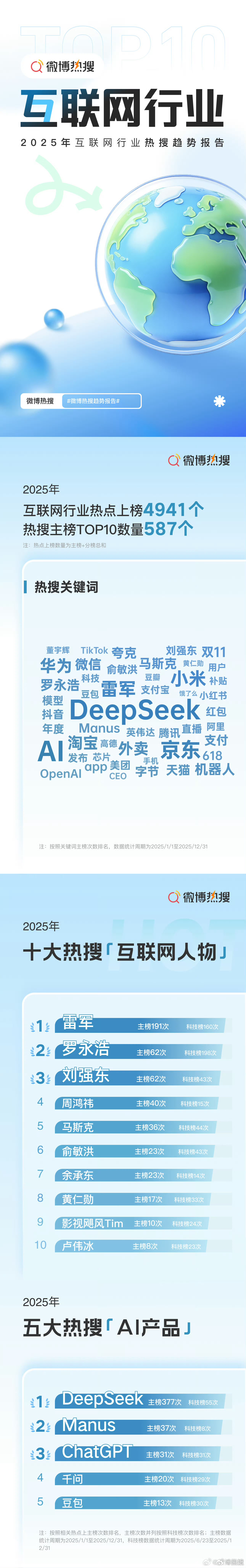 #雷军年度十大热搜互联网人物榜首#毫不意外，雷军和小米的热度在互联网上一直居高不