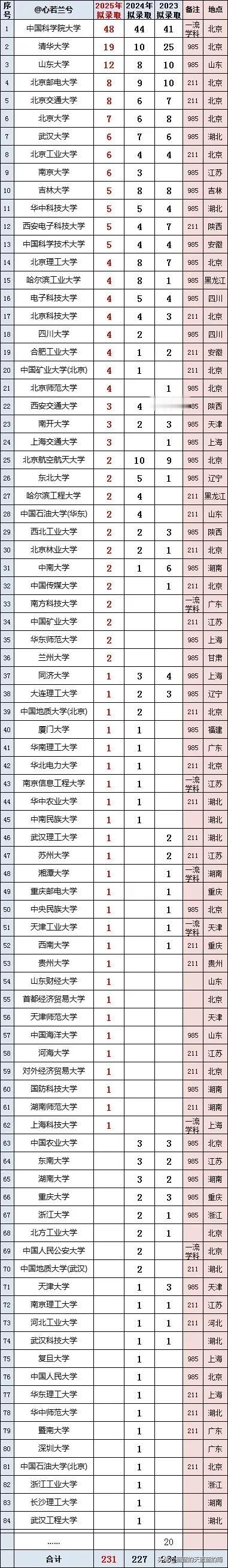 中国科学院计算技术研究所2025年推荐免试研究生拟录取人员生源高校名单，来了！速