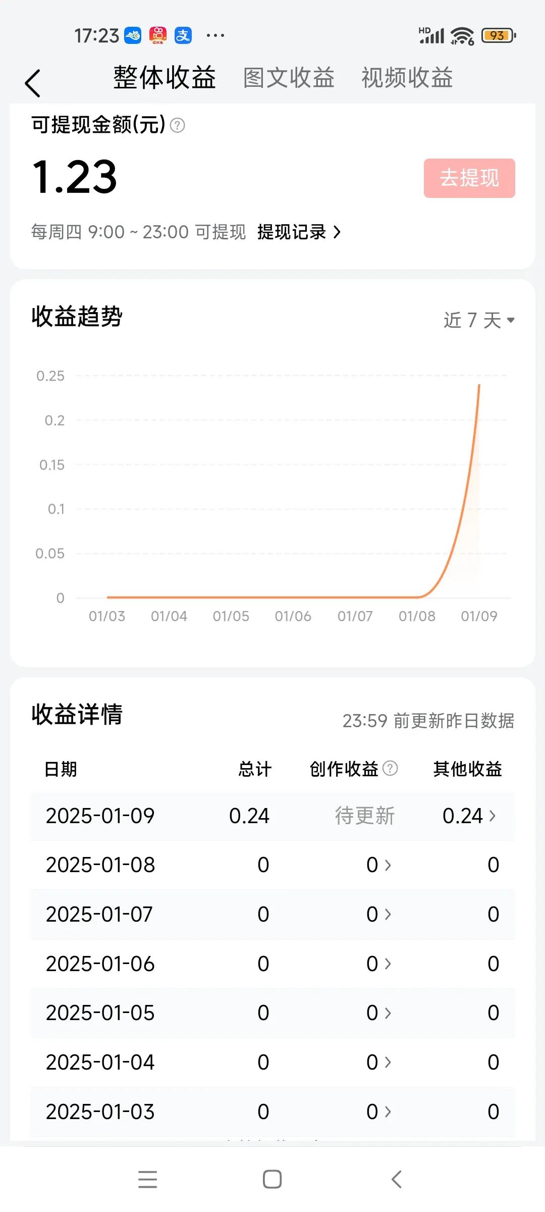 “0”的突破！由于参与了头条的活动，分到了一笔奖金，终于结束了多日的“0”收益。