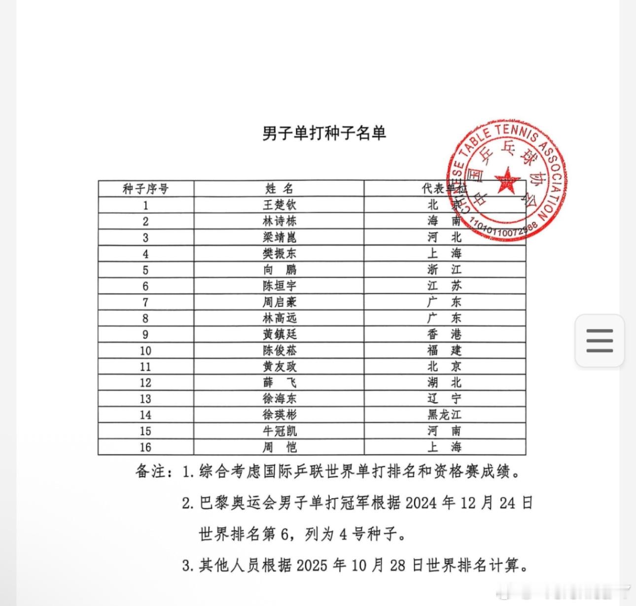 2025大湾区全运会男单种子1王楚钦2林诗栋3梁靖崑4樊振东（2024.12.2