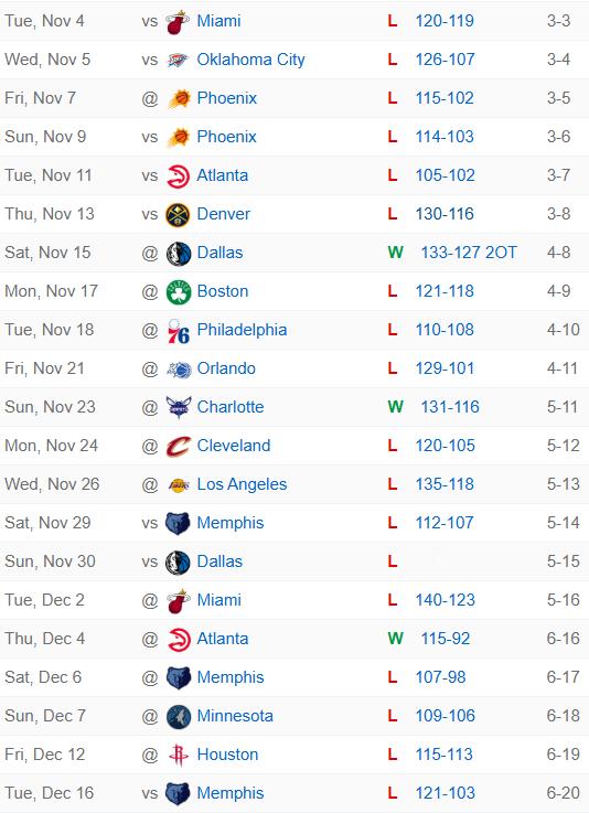 快船过去21场输了18场，然后图2是他们接下来的赛程...要不，也别为雷霆抽不抽