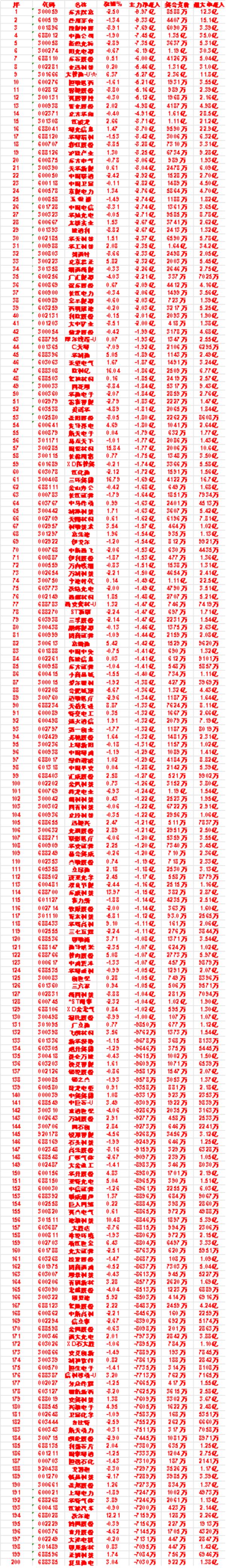 5月22日尾盘30分钟，主力资金卖出的50名单！

中微公司：主力净流出7.45