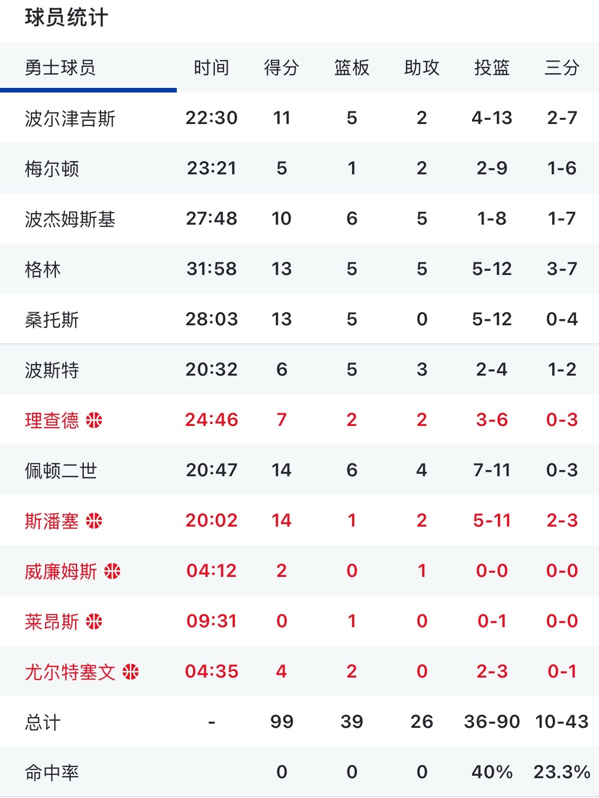 勇士不敌凯尔特人 看看今天这命中率 有啥想评论的嘛？ 勇士跌至西部第10勇士vs