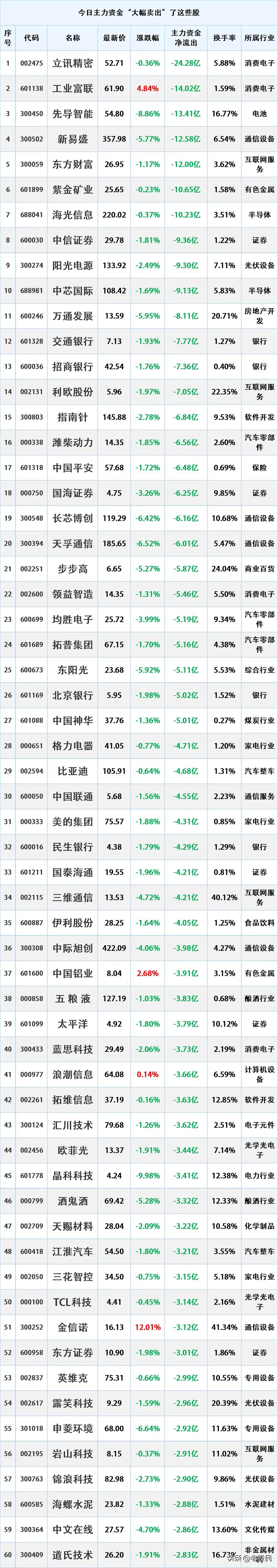尾盘资金出逃，9.12主力资金大幅流出的个股名单。