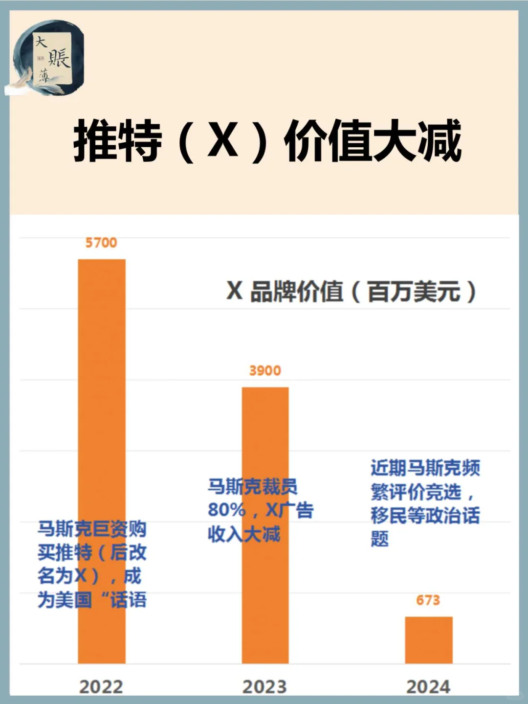 X（原 Twitter）品牌价值下降严重下降