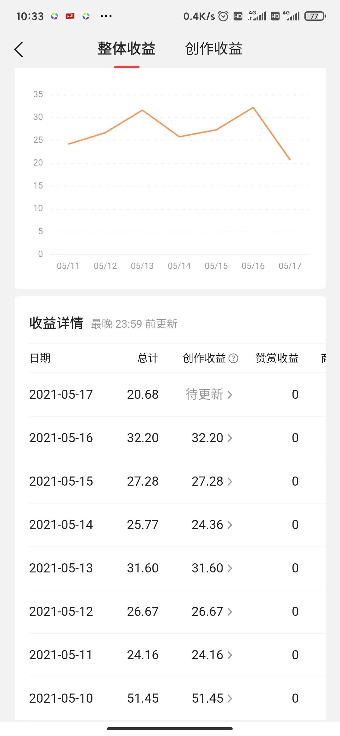 这一个礼拜推荐量都比较稳定，收入也相对稳定，可是我的素材都更新完了[震惊]，好着