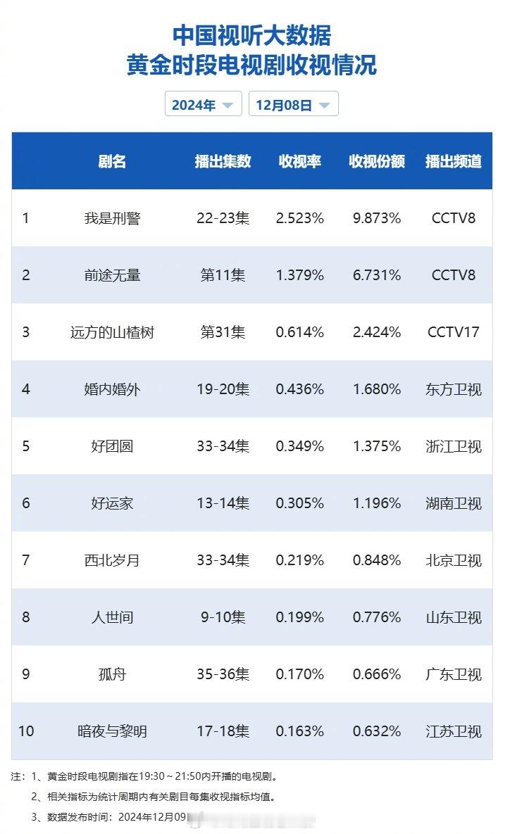 【2024年12月08日中国视听大数据CVB黄金档电视剧收视率日榜TOP10】1