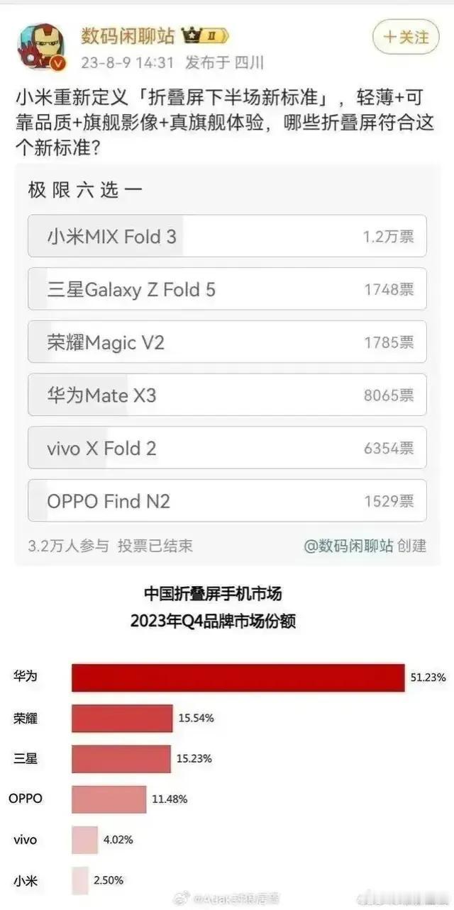 小米在网上投票中好像一次也没输过？太有实力了！无论是手机还是汽车，遥遥领先～