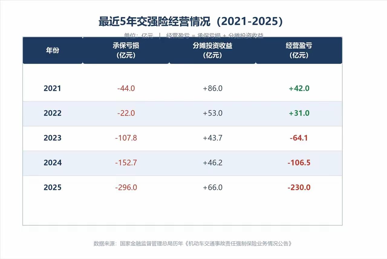 可能大家都会感到很意外，交强险怎么还亏损了？作为汽车，必须购买交强险，不买上不了